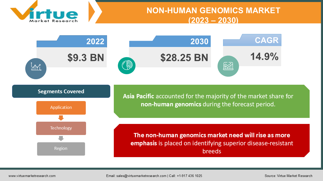 NON-HUMAN GENOMICS MARKET 